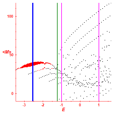 Peres lattice <M>